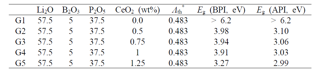 LBPO:Ce3+ 유리의 조성, 이론적 광학염기도 (optical basicity, 􌨪th) 그리고 양성자 조사 전후의 광밴드갭