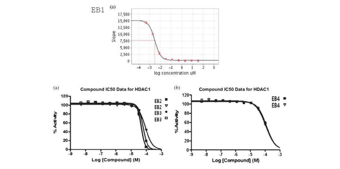 본 연구팀에 의해 개발된 thiophen Benzamide(EB1) 및 naphthlene Benzamide(EB2), anthracene Benzamide(EB3), pyrene Benzamide(EB4)의 HDAC 1 엔자 임에 대한 IC 50값