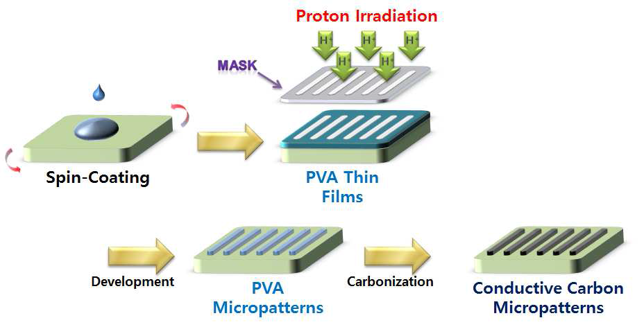 친환경 수용성 PVA로부터 양성자 빔 조사 및 탄화에 의한 전도성 탄소 미세패턴 제작