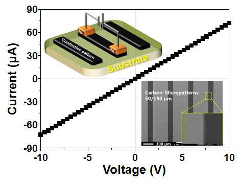 제조된 탄소 미세패턴(50 μm 크기)의 I-V 특성 곡선