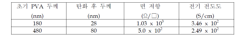 양성자 빔 조사 및 탄화를 통해 PVA로부터 제조된 탄소 박막의 전기적 특성