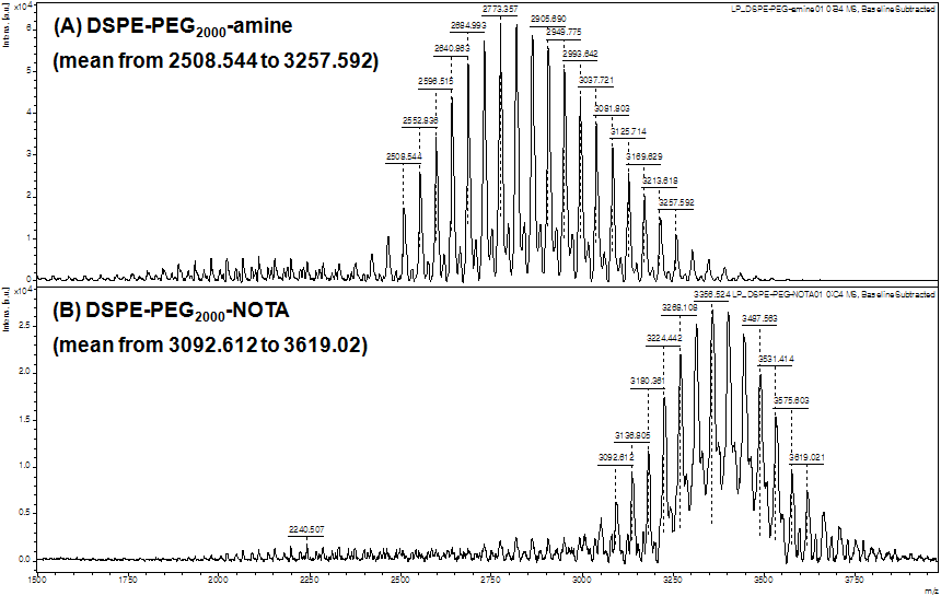 MALDI-TOF/TOF mass spectrometry를 이용한 NOTA-지질 결 합물 분석. DSPE-PEG-NOTA의 peak값(B)이 DSPE-PEG2000-amine 의 peak값(A)에 비해 이동함
