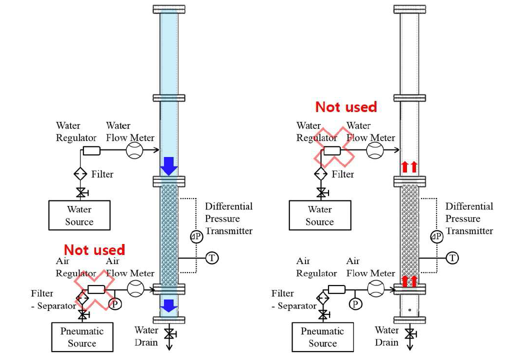 단상유동 실험의 구성도: (좌) 적용유체: 물, (우) 적용유체: 공기