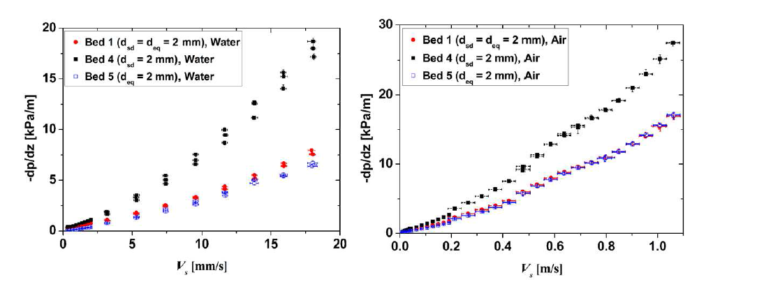 구형 및 원통형입자층의 압력강하 비교 (2 mm): (좌) 물, (우) 공기