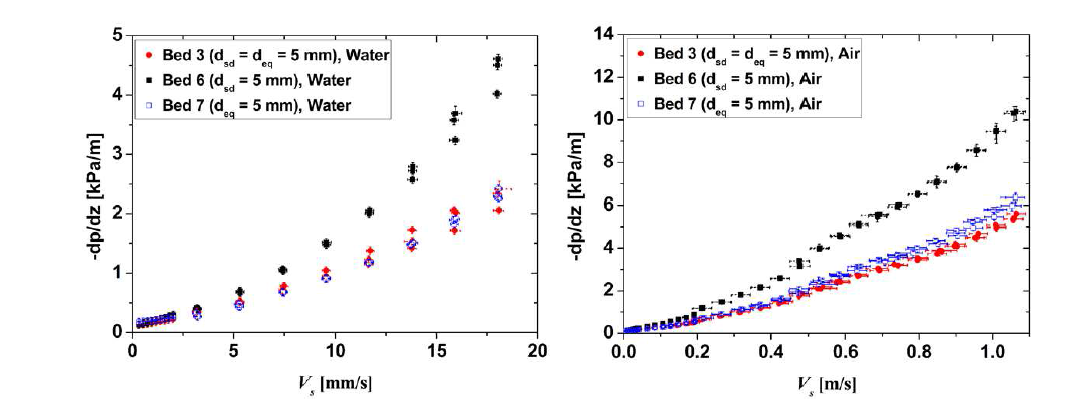 구형 및 원통형입자층의 압력강하 비교 (5 mm): (좌) 물, (우) 공기