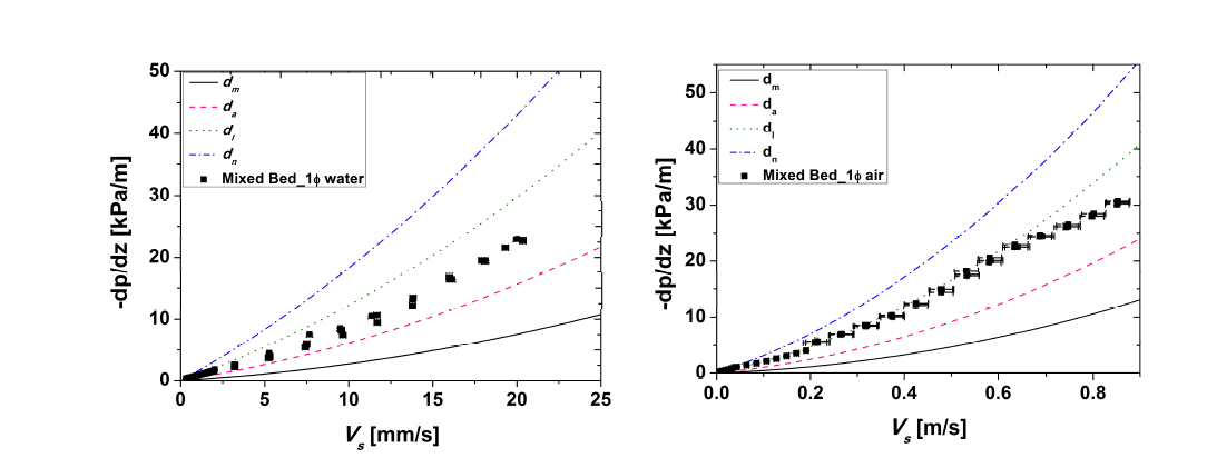 Mixed Bed내 측정 압력강하값과 예측값 비교: (좌) 물, (우) 공기