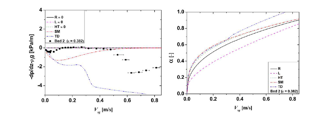 (좌) Bed 2 (3.5 mm)내 측정한 압력강하값과 예측값, (우) 모델별 보이드율