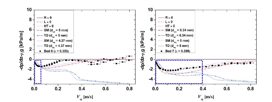 원통형 입자층내 측정한 압력강하값과 예측값: (좌) Bed 6, (우) Bed 7