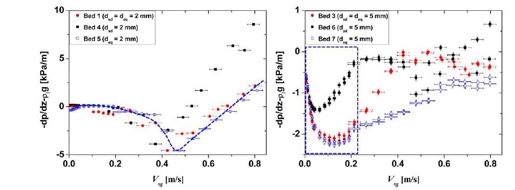 구형 및 원통형 입자층내 측정한 압력강하값 비교 : (좌) 2 mm 영역, (우) 5 mm 영역