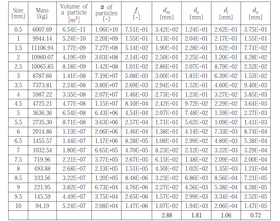 입자크기분포를 가지는 잔해층내 입자의 유효직경 도출과정 중 파라미터 값