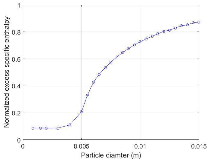 입자의 크기에 따른 normalized excess specific enthalpy 값