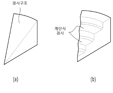 경사면의 사면