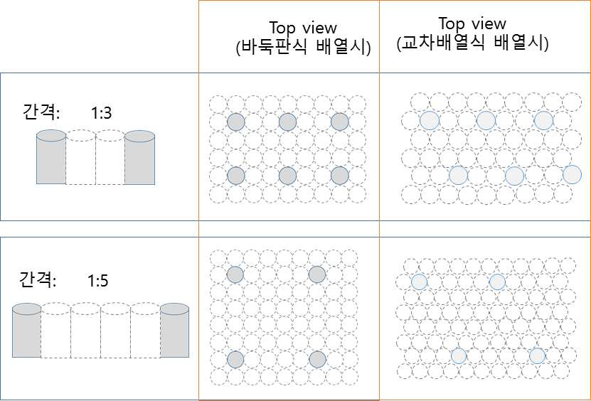 Pillar 구조물의 배열 예시