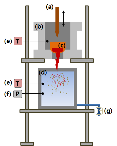 MUSE 실험장치 개념도: (a) 도가니 마개용 알루미나 플러그, (b) 용융로 radiation heater, (c) 알루미나 도가니, (d) 반응수조, (e) 열전대, (f) dynamic 압력계, (g) 배수밸브