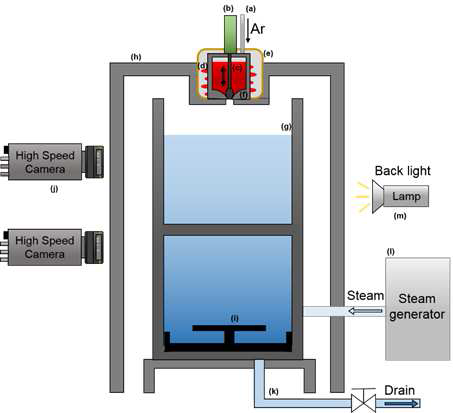 MATE 실험장치의 개념도: (a) 아르곤 라인, (b) 에어실린더, (c) 플러그, (d) 히터, (e) 단열재, (f) 도가니, (g) 수조, (h) 지지대, (i) 파편 잔해층 채집판, (j) 초고속 카메라, (k) 배수라인, (l) 증기발생기, (m) 조명