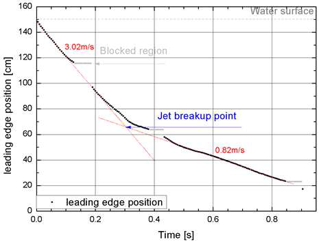 MATE06의 제트 첨단위치 그래프와 jet breakup length 추정 : (빨간 점선) 각 영역에서 첨단 위치의 이동을 선형화 한 선, (회색 데이터) 실험장치에 의해 가려져 얻지 못한 데이터