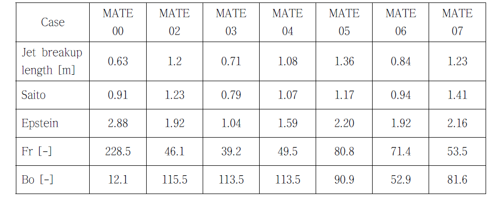 MATE 실험 결과: jet breakup length, Bond 수, Froude 수 및 Saito 관계식과 Epstein 관계식과의 비율