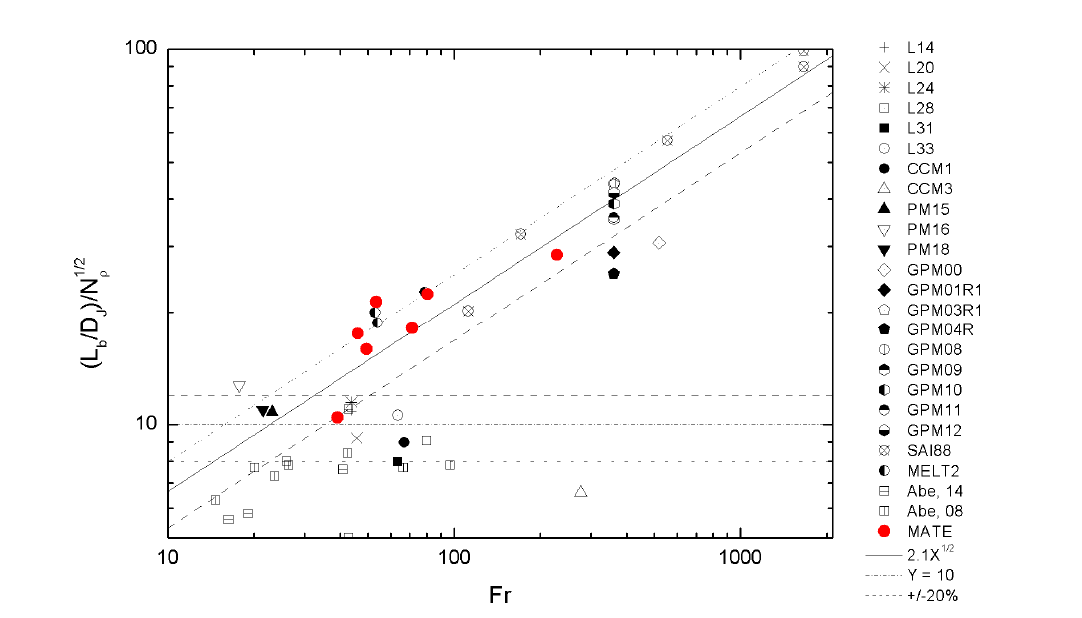 Bond 수에 따른 non-dimensional jet breakup length plot