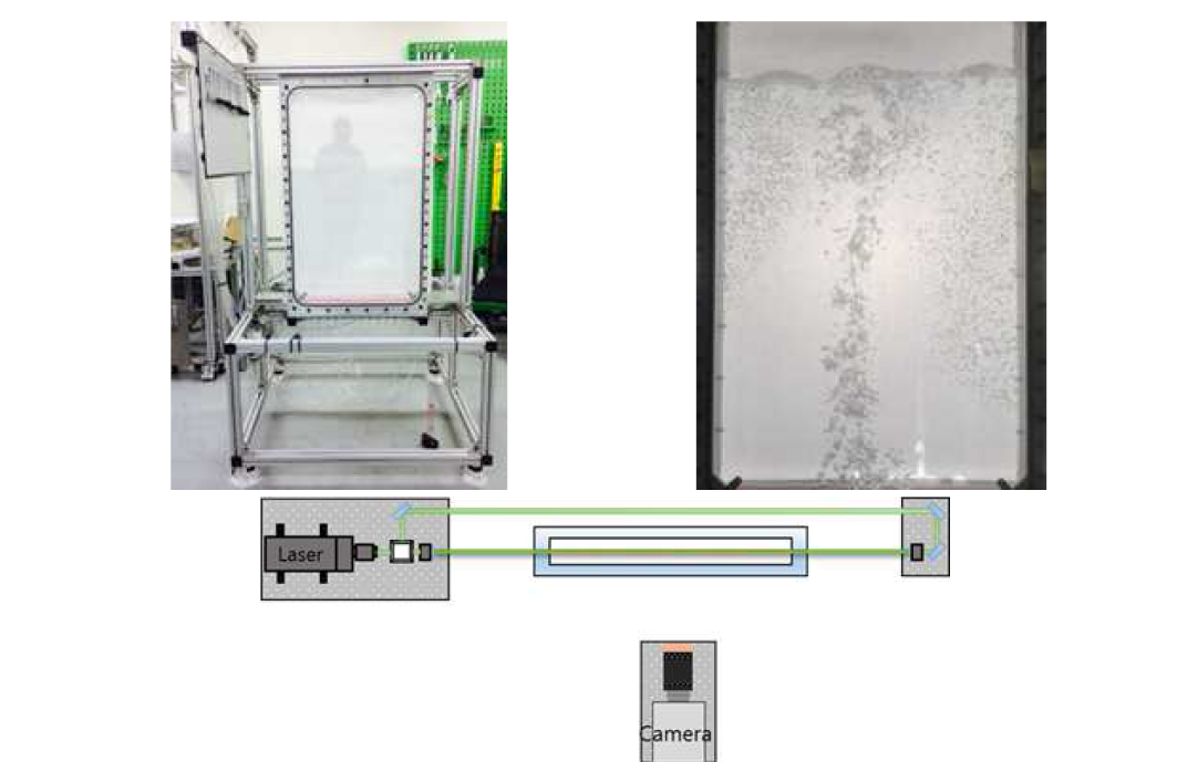 DAVINCI-2D 실험장치의 사진 및 가시화 장치부 개념도: (좌/상) 실험장치 front view, (우/상) 공기 버블 발생시 사진, (하) top view에서 젓앙 수조부를 젓심으로 한 가시화 장치부의 배치