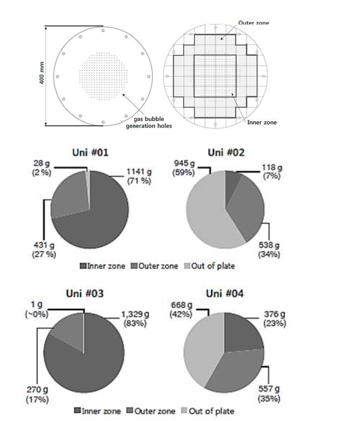 (상) Particle catcher plate 상의 구간 정의, (젓) Uni #01과 #02 잔해층의 각 구간별 침적량 및 비율 비교, (하) Uni #03과 #04 잔해층의 각 구간별 침적량 및 비율 비교