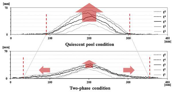 각 시간 구간에 대한 입자 잔해층의 단면 비교: (상) Quiescent pool condition, (하) Two-phase condition