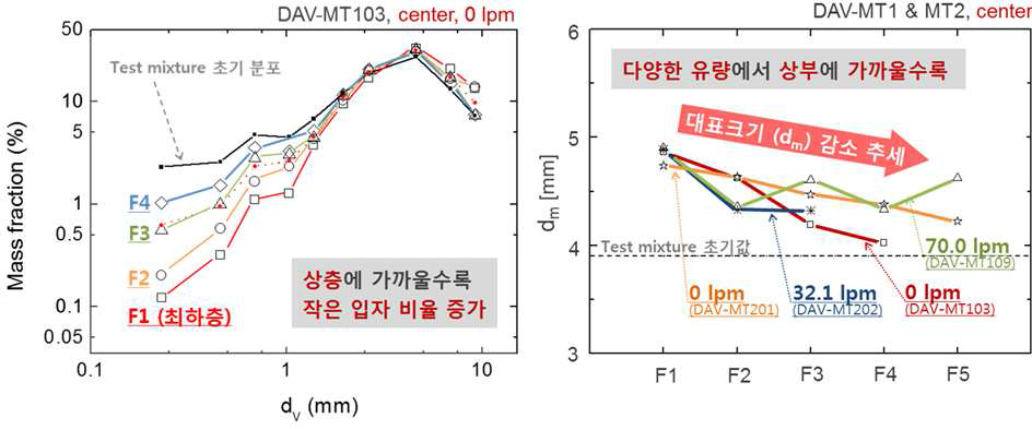 단기적 관점에서의 수직방향의 입자 침적 특성: (좌) 입자크기에 따른 위치별 침적 특성, (우) 각 유량조건 별 수직방향 대표크기 변화 패턴