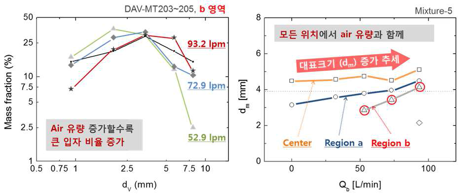 장기적 관점에서의 수직방향의 입자 침적 특성: (좌) 입자크기에 따른 유량별 침적 특성, (우) 각 위치별 버블 증가에 따른 대표크기 변화 패턴