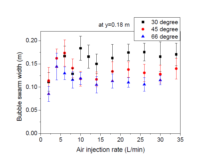 공기주입유량에 따른 기포 column 폭의 변화