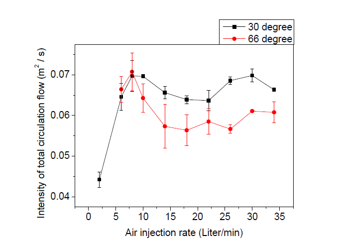 공기주입량에 따른 자연대류 유동 intensity의 변화