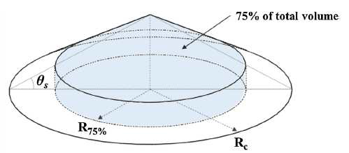 원뿔형 잔해층의 개념도 *Rc: 원뿔의 반지름, R75%: 원뿔 전체의 75% 부피를 가지는 특성길이, θs: 사면각