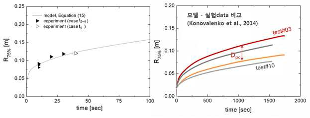 개발된 모델과 실험 결과와의 비교: (좌) 본 과제의 실험 데이터, (우) 스웨덴 KTH 그룹의 실험 데이터