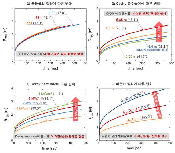 각 핵심 사고변수에 대한 민감도 분석결과