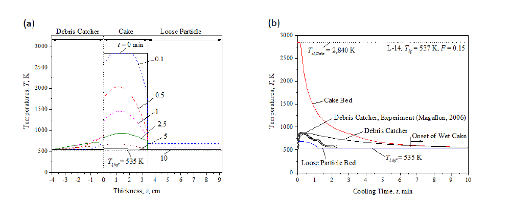 (좌) 냉각 시간에 따라 예상되는 공간적인 온도 분포, (우) 바닥층, cake형태의 용융물, 그리고 loose particle에 대한 시간에 따른 온도 변화