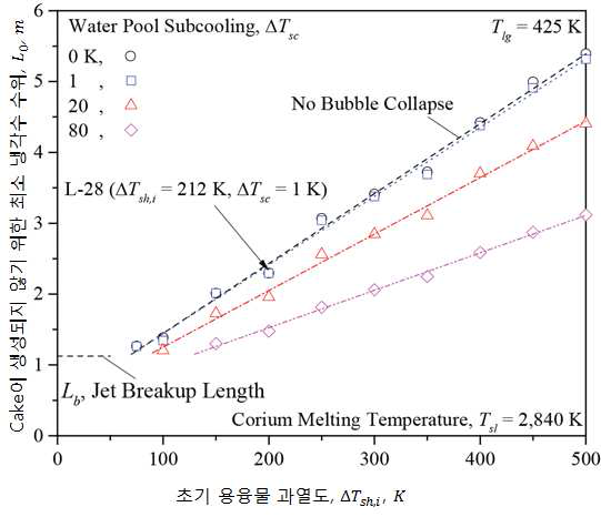 다양한 조건에서 초기 용융물 과열도 (ΔTsh,i )에 따른 cake이 형성되지 않을 최소 수심