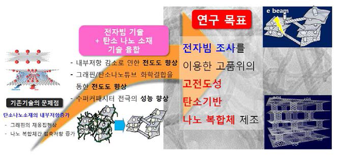 연구 개발의 목표와 전체 흐름을 보여주는 일러스트레이션. 탄소 나노소재 슈퍼커패시터의 기존 문제점을 전자빔 조사 기술로 해결하는 것이 본 과제의 핵심 목표이다