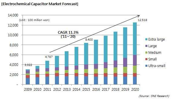 전기화학 커패시터 시장 전망. 지속적으로 시장규모가 커지는 추세