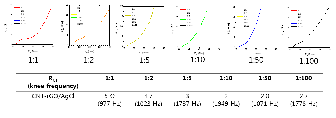 CNT:그래핀 중량비에 따른 전하이동저항, 이온확산속도 특성평가