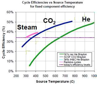 초임계 이산화탄소 발전 시스템의 효율비교