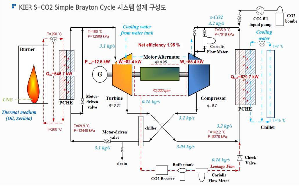 한국에너지기술연구원의 초임계 이산화탄소 사이클 시스템 구성
