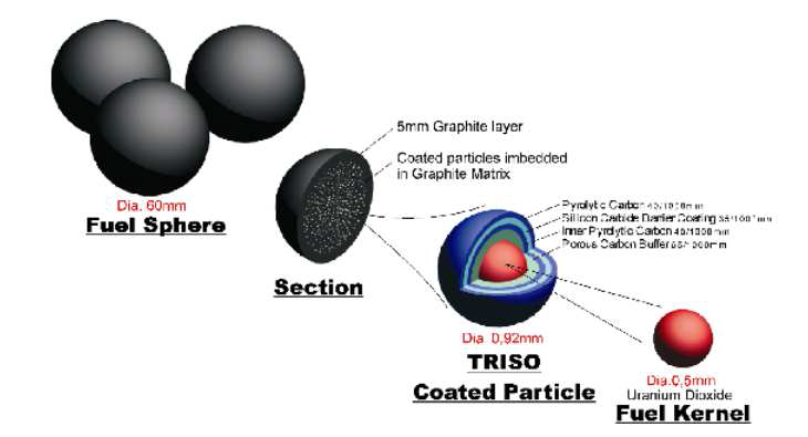 HTR-PM에 사용되는 TRISO 핵연료