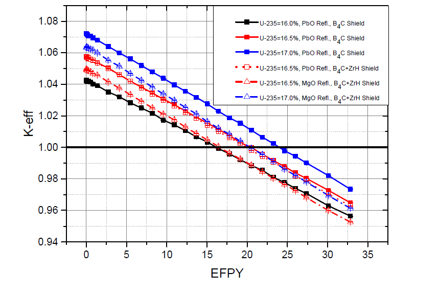 초소형 모듈원전의 농축도별 EFPY에 따른 keff의 변화