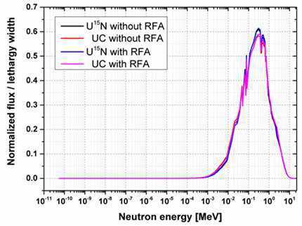 RFA 유무에 따른 BOL의 중성자 스펙트럼의 변화