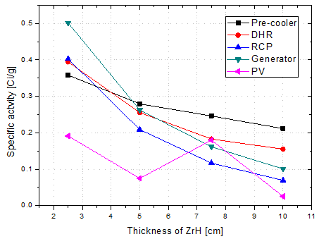 추가적인 ZrH 차폐체의 두께에 따른 비방사능