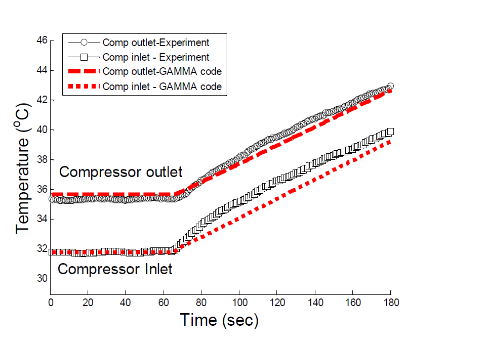 수정된 GAMMA+ 코드를 이용한 SCO2PE 실험장치 온도 비교 결과