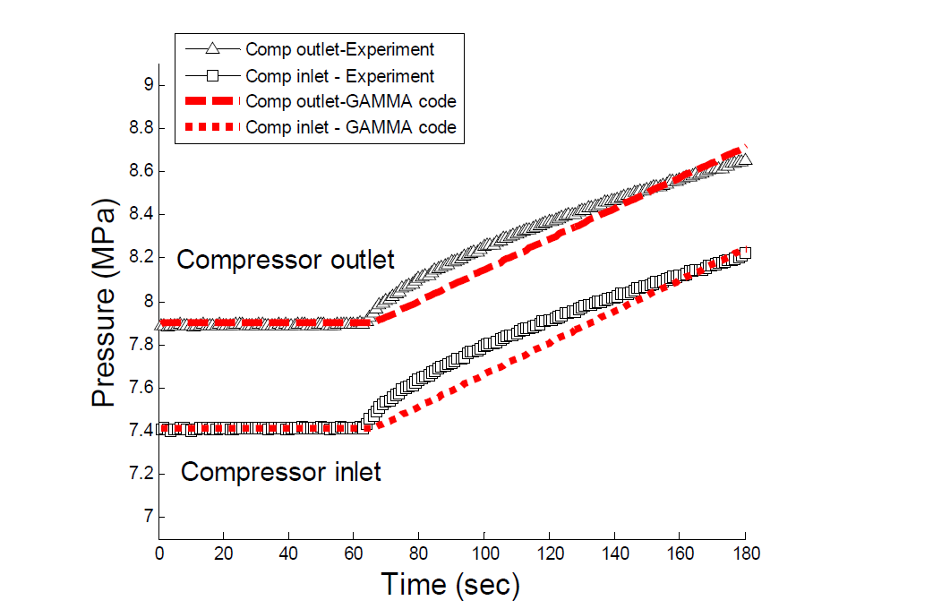 수정된 GAMMA+ 코드를 이용한 SCO2PE 실험장치 압력 비교 결과
