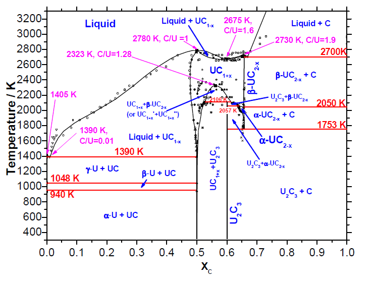 우라늄-탄소 Phase 도표