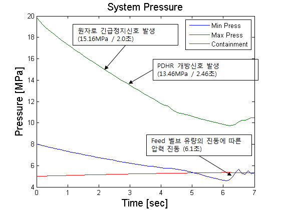 냉각재상실사고시 시스템 압력에 따른 설정값 및 완화전략