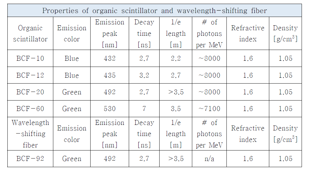 유기섬광체와 파장이동 광섬유의 특성