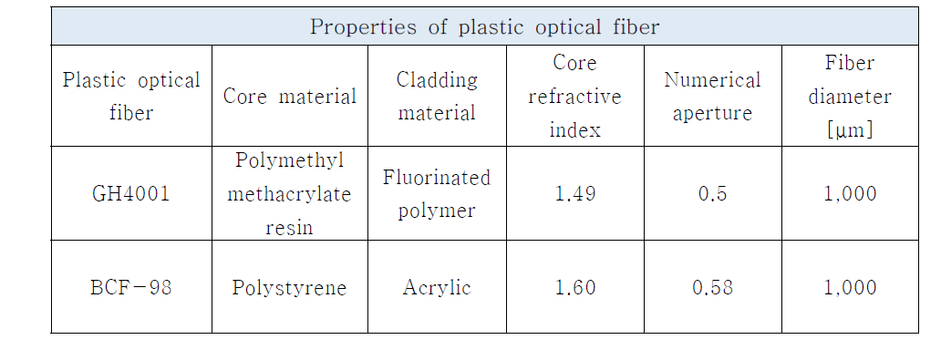 플라스틱 광섬유의 특성