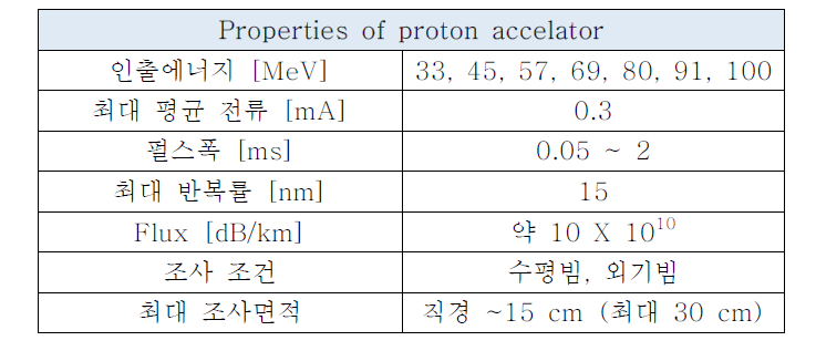 양성자가속기의 특성